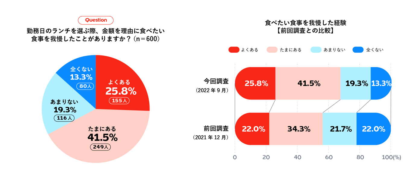 緊急実施 ビジネスパーソンのランチ実態調査22 続く円安 物価上昇でランチのお財布事情にも大影響 エデンレッドジャパンのプレスリリース