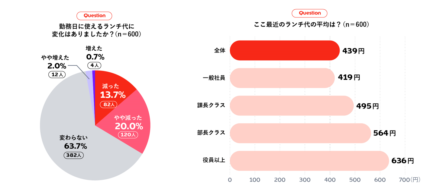 緊急実施 ビジネスパーソンのランチ実態調査22 続く円安 物価上昇でランチのお財布事情にも大影響 エデンレッドジャパンのプレスリリース