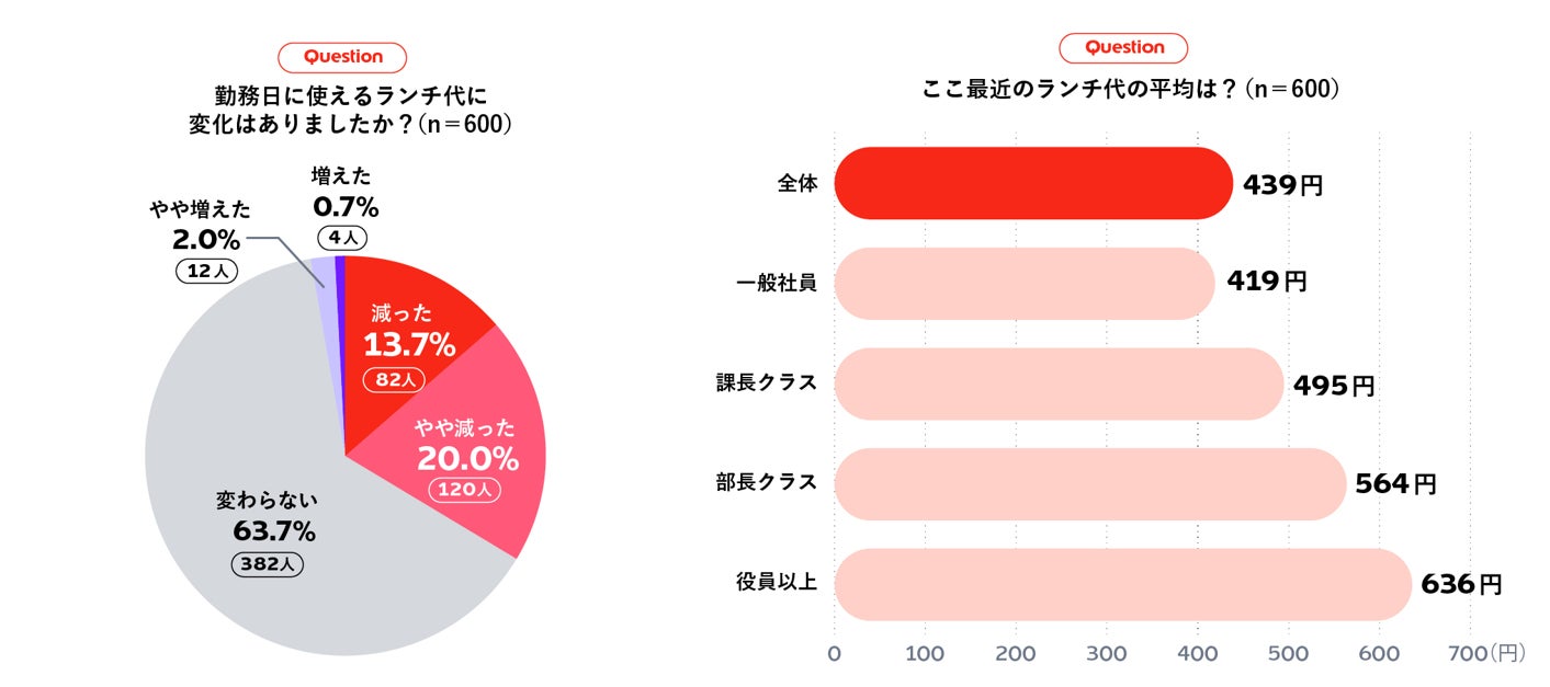 緊急実施 ビジネスパーソンのランチ実態調査22 続く円安 物価上昇でランチのお財布事情にも大影響 エデンレッドジャパンのプレスリリース 緊急実施 ビジネスパーソンのランチ実態調査22 続く円安 物価上昇でランチのお財布事情にも大影響 エデンレッドジャパンのプレスリリース