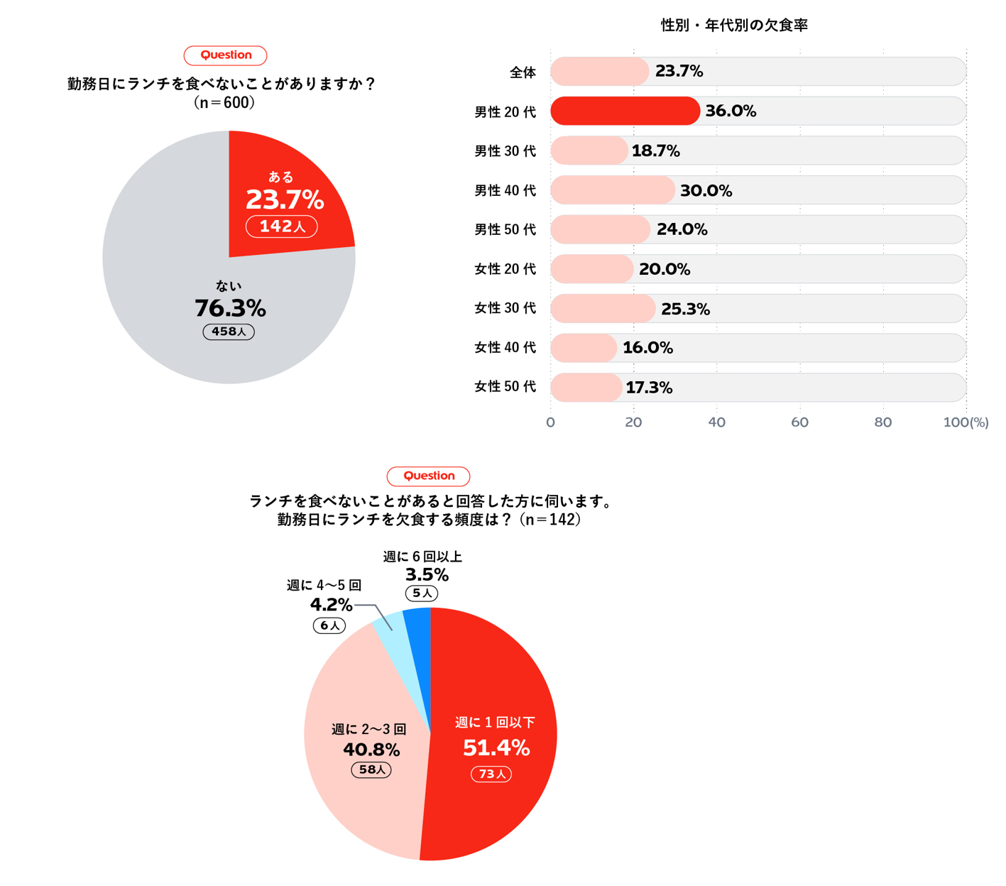 緊急実施 ビジネスパーソンのランチ実態調査22 続く円安 物価上昇でランチのお財布事情にも大影響 エデンレッドジャパンのプレスリリース