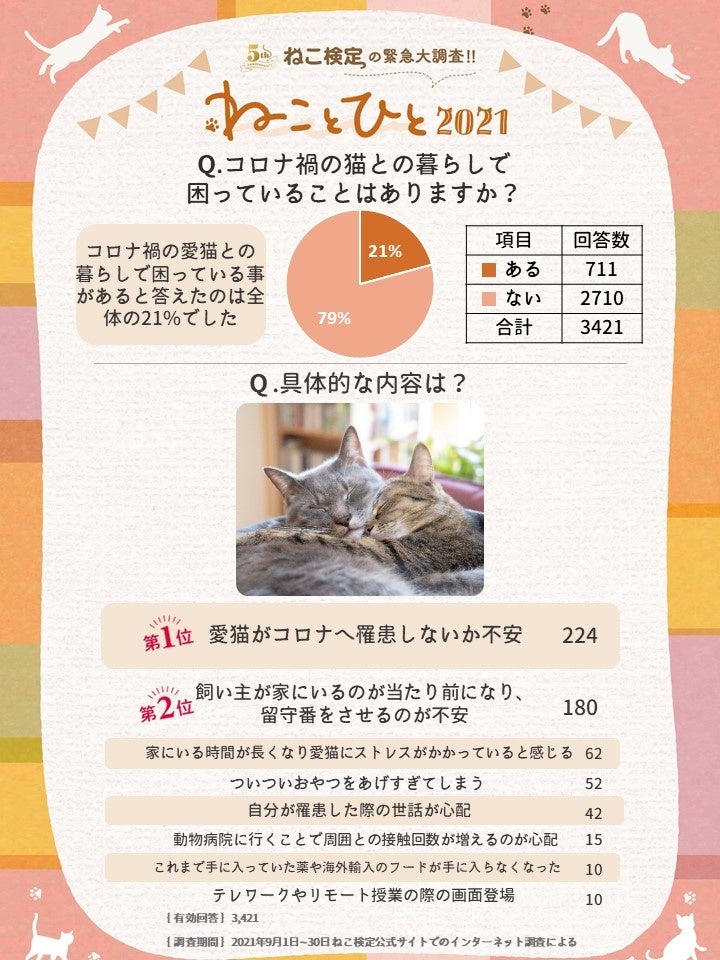 コロナ禍で困っていることは？