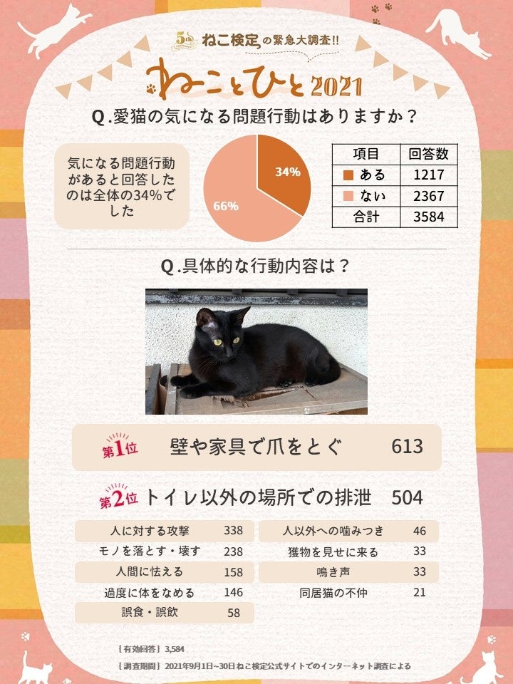 気になる問題行動は？