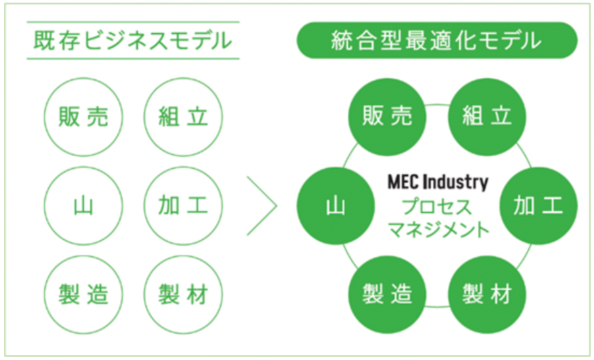  MEC Industryの統合最適化モデル