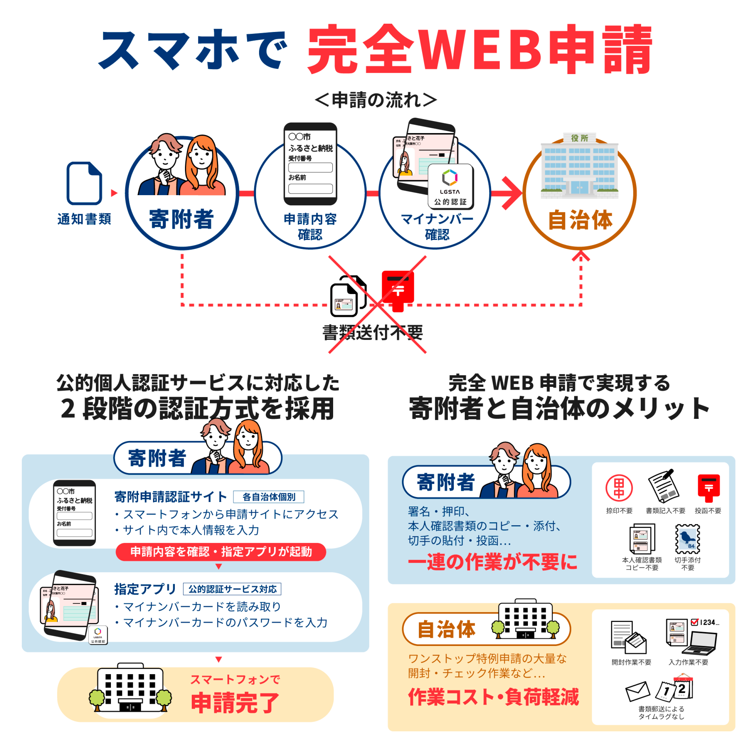 ふるさと納税「ワンストップ特例」申請フロー