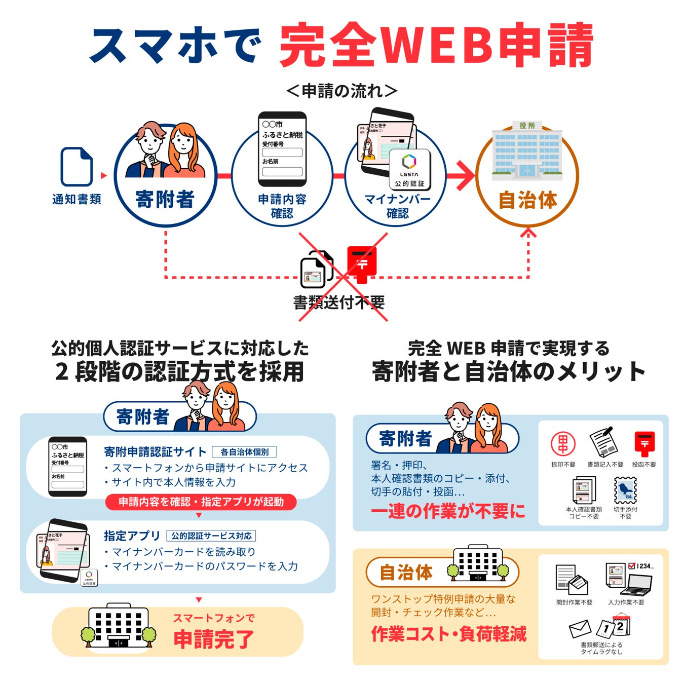 ふるさと納税「ワンストップ特例」申請フロー