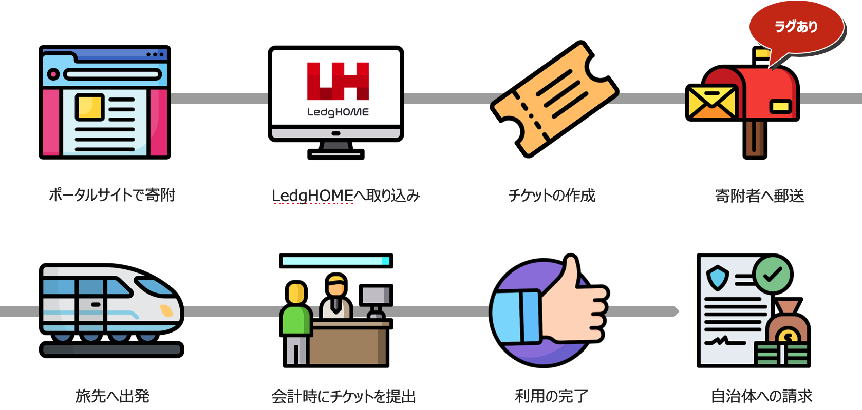 即時性を出しづらく、印刷されたチケットが利用するまで必要になる既存の仕組み