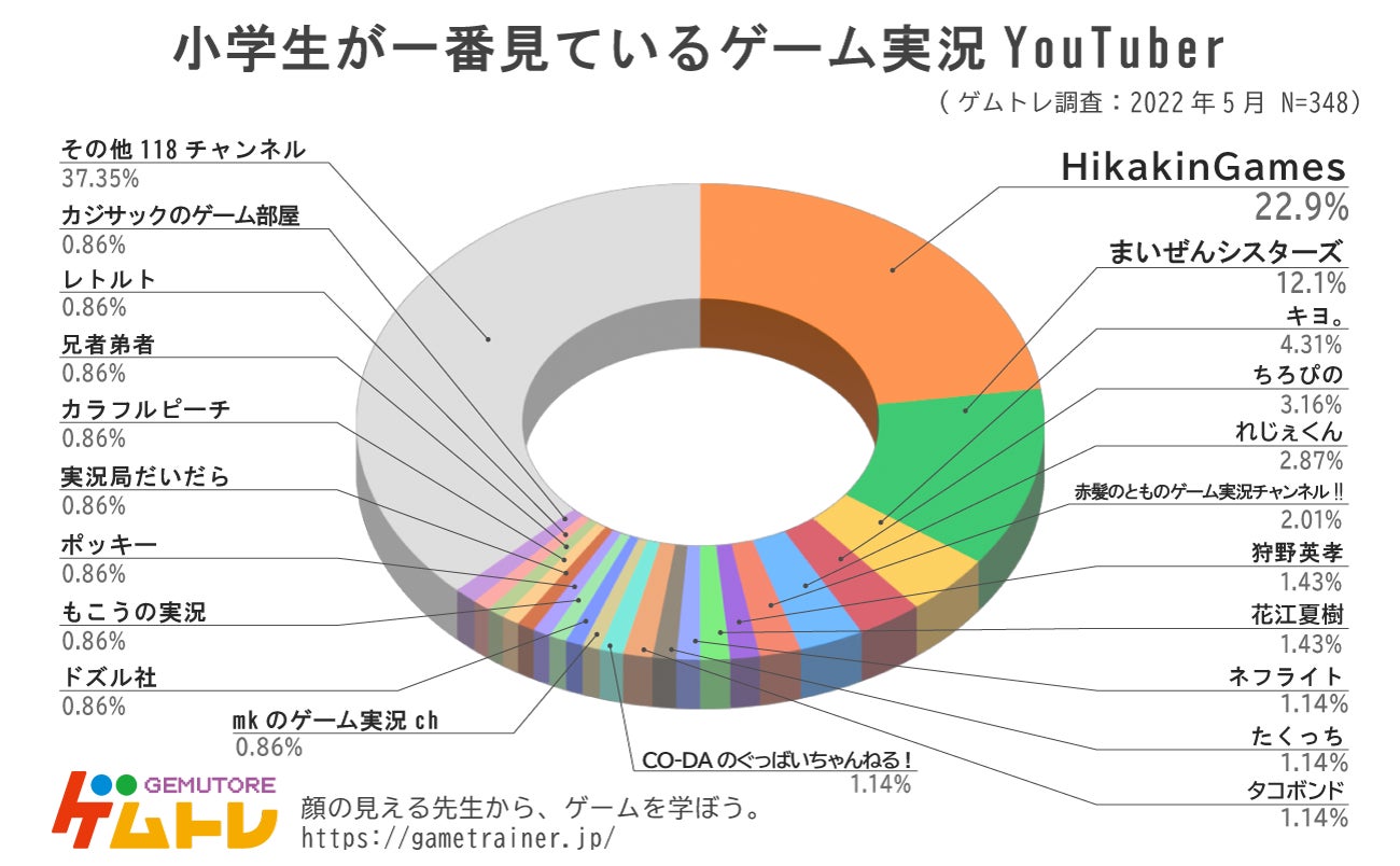 ゲムトレ ゲームに関するアンケート調査22 小学生に一番人気のゲーム実況者 ゲームタイトルを発表 小学生348人に調査 ゲムトレのプレスリリース ゲムトレ ゲームに関するアンケート調査22 小学生に一番人気のゲーム実況者 ゲームタイトルを発表 小学生348人に調査 ゲムトレのプレスリリース