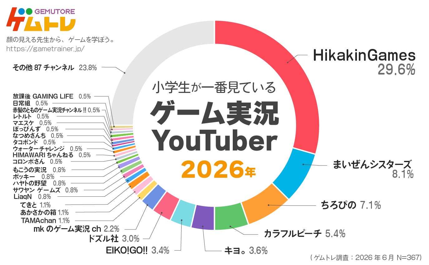 小学生に一番人気のゲーム実況者は?HikakinGames7連覇、ロブロックス急上昇 小学生に一番人気のゲーム実況者は?HikakinGames7連覇、ロブロックス急上昇