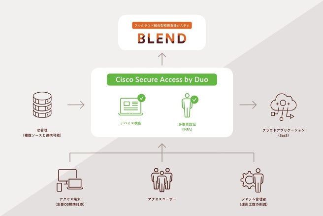 <仕組み|「Cisco Duo セキュリティ」を経由することで、「BLEND」で提供するサービスのセキュリティが強化>