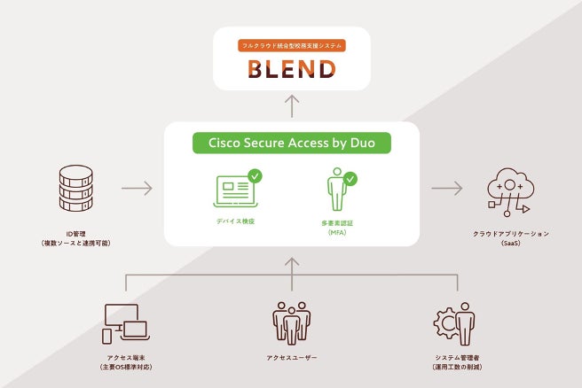 ＜仕組み｜「Cisco Duo セキュリティ」を経由することで、「BLEND」で提供するサービスのセキュリティが強化＞