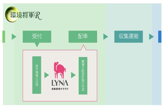 LYNA 自動配車クラウド、環境将軍R連携イメージ