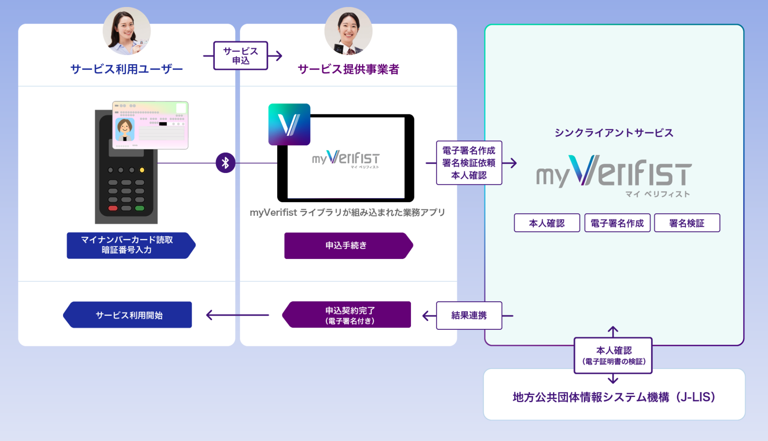 myVerifistシステム構成図