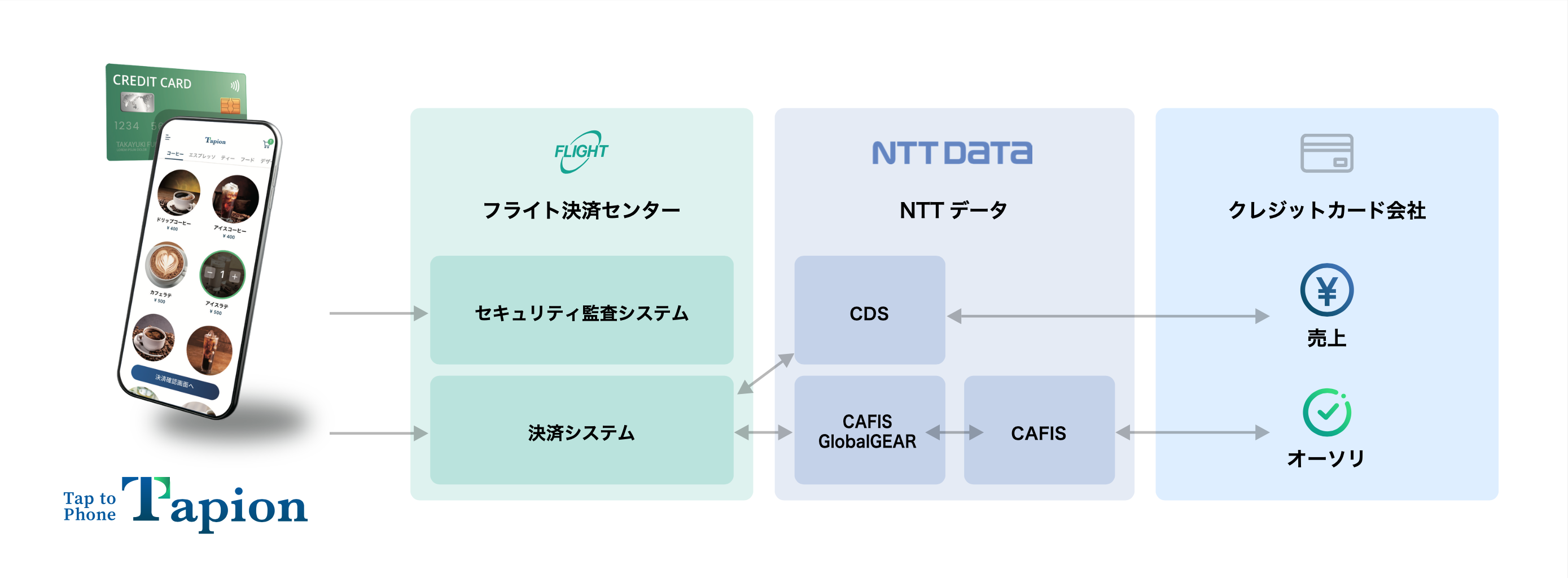 Tapion向け自社決済センターシステム構成図