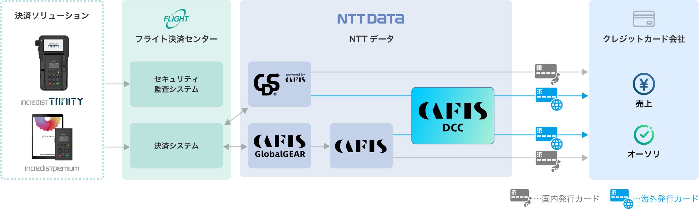 フライトソリューションズのフライト決済センターがNTTデータのインバウンド向け決済の新サービスに接続完了