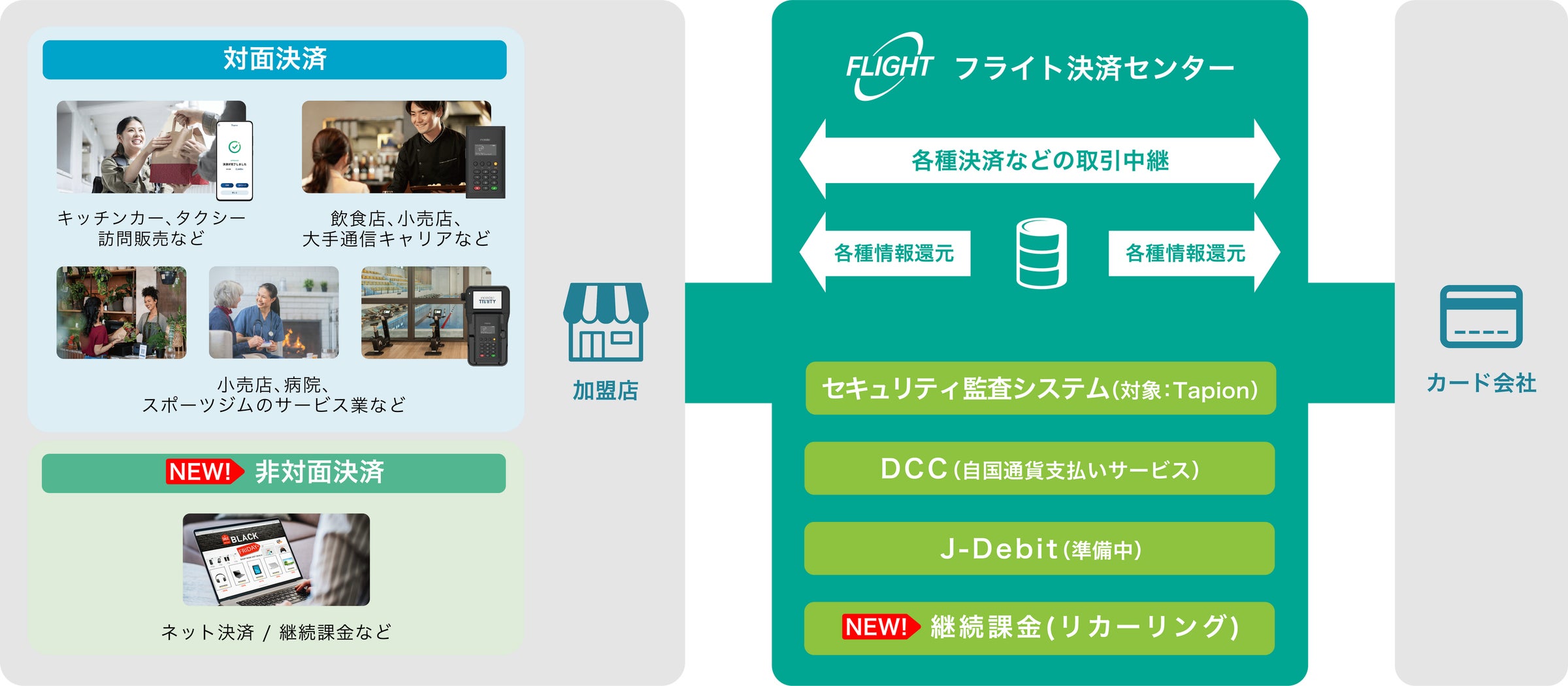 フライト決済センター、非対面取引を開始
