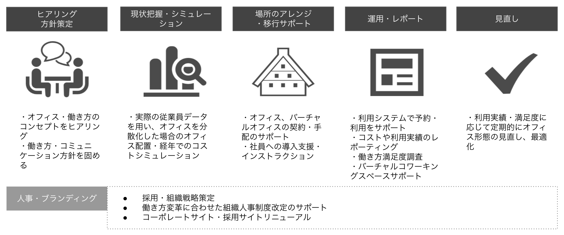 働き方のヒアリングから、定期的な見直しまでをサポート