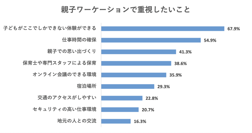 親子ワーケーションで重視したいこと