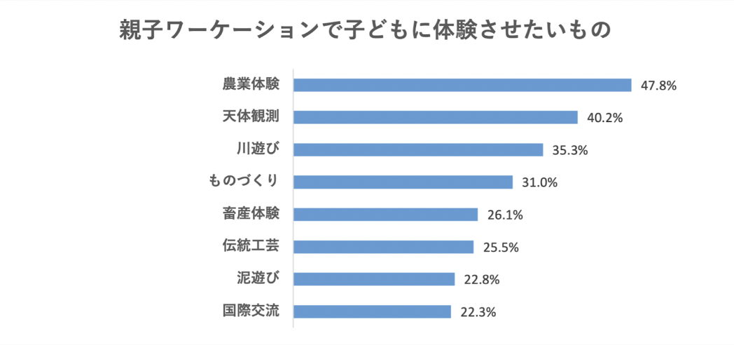 親子ワーケーションで子供に体験させたいもの