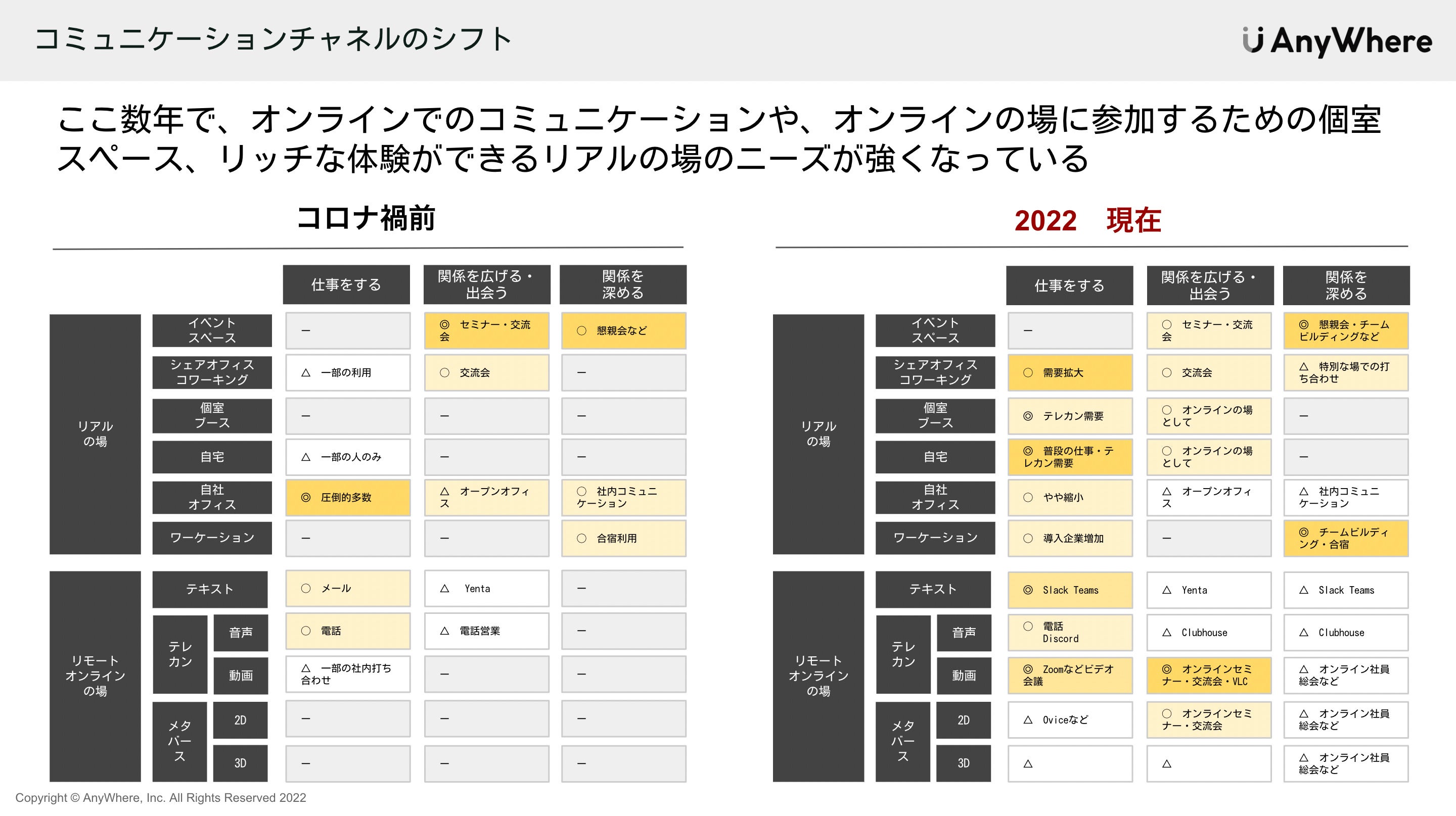 コミュニケーションチャネルのシフト