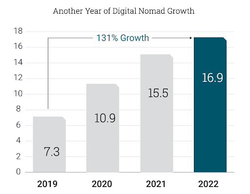 出典：MBO Partners「State of Independence in America 2022」