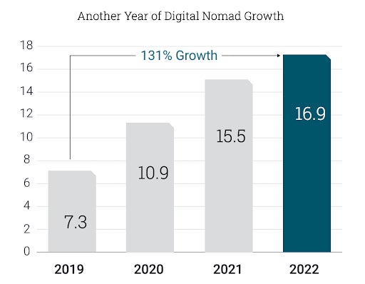 出典:MBO Partners「State of Independence in America 2022」