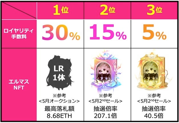 ロイヤリティ総額50%山分けキャンペーン概要
