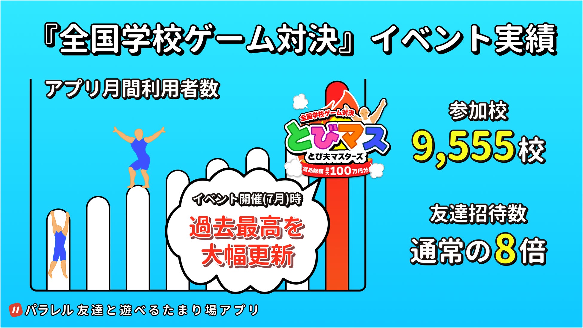 友達と遊べる「パラレル」、全国学校ゲーム対決で9,555校が参加!月間利用者数は過去最高 友達と遊べる「パラレル」、全国学校ゲーム対決で9,555校が参加!月間利用者数は過去最高