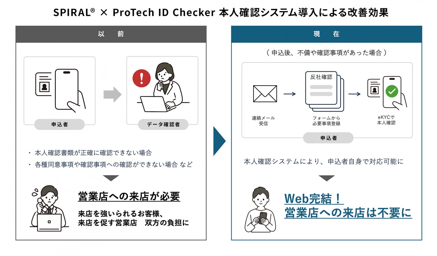 Programid Checker 【導入事例】SPIRAL×ProTech ID Checkerの「本人確認システム」で蒲郡信用金庫の各種申込をWeb完結 | スパイラル ...