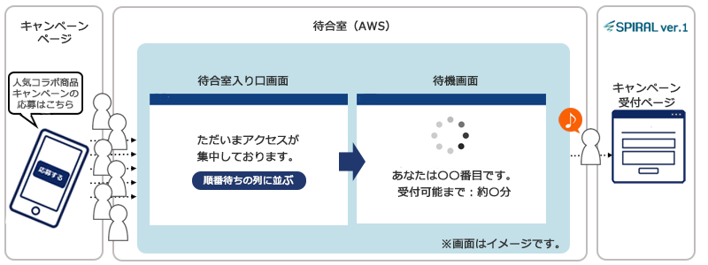 アクセス集中時に快適なウェイティング環境を用意する新オプション 待合室 を提供開始 株式会社パイプドビッツのプレスリリース