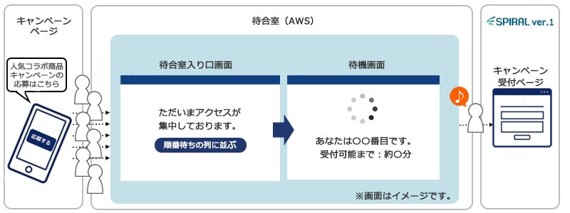 アクセス集中時に快適なウェイティング環境を用意する新オプション 待合室 を提供開始 株式会社パイプドビッツのプレスリリース アクセス集中時に快適なウェイティング環境を用意する新オプション 待合室 を提供開始 株式会社パイプドビッツのプレスリリース