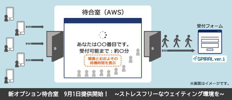 アクセス集中時に快適なウェイティング環境を用意する新オプション 待合室 を提供開始 株式会社パイプドビッツのプレスリリース