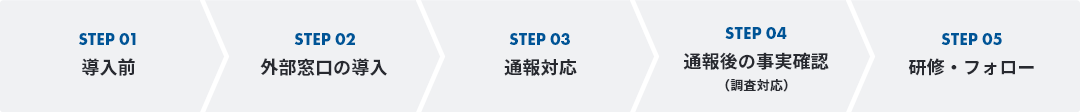 （①導入前、②外部窓口の導入、③通報対応、④通報後の事実確認（調査対応）、⑤研修・フォローと段階別に対応）