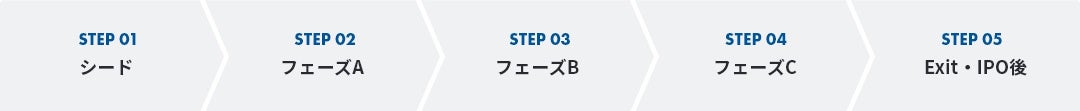 （①シード、②フェーズA、③フェーズB、④フェーズC、⑤Exit・IPO後と段階別に対応）