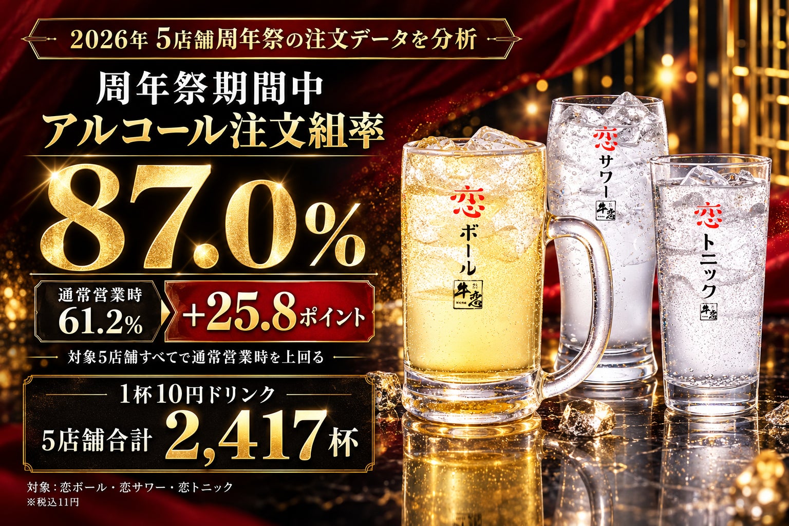 焼肉『牛恋』周年祭、アルコール注文組率が通常の61%→87%に急上昇