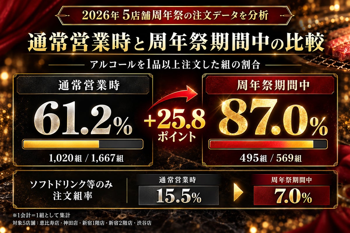 「1杯10円」の周年祭でアルコール注文組率87.0%に 焼肉『牛恋』が注文データを分析