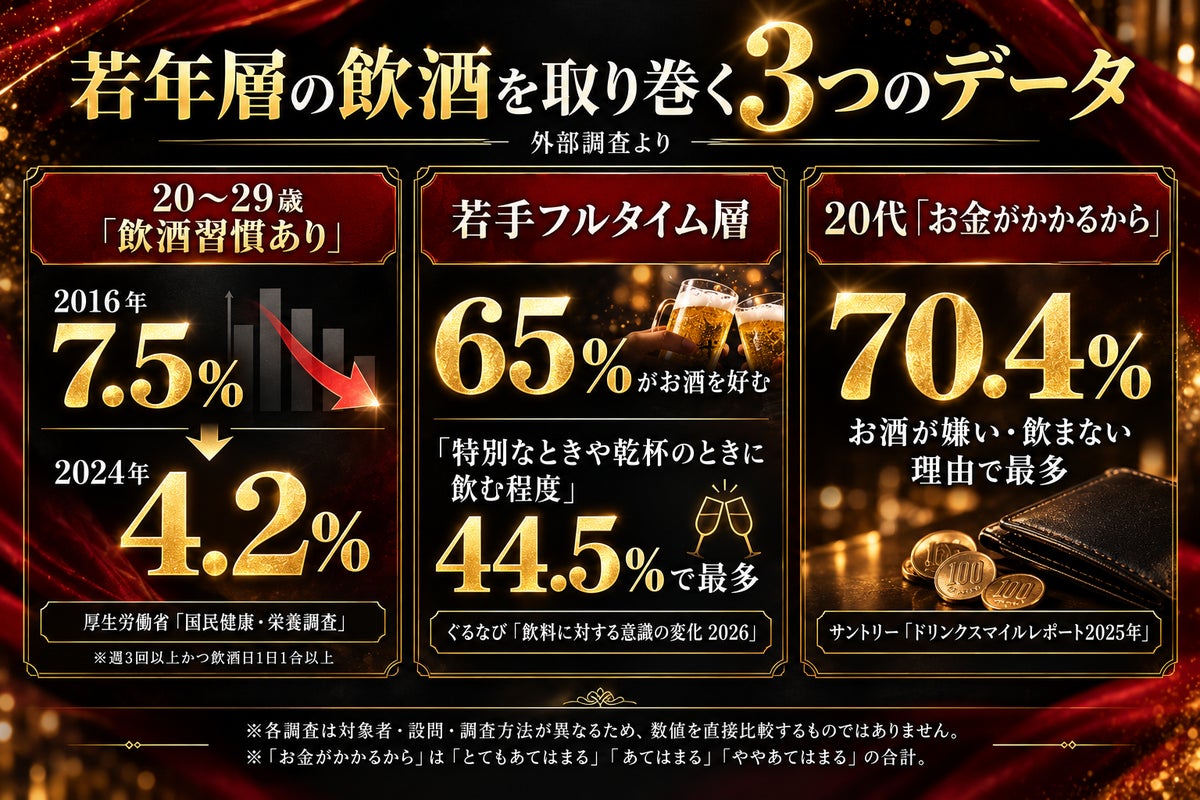 「1杯10円」の周年祭でアルコール注文組率87.0%に 焼肉『牛恋』が注文データを分析