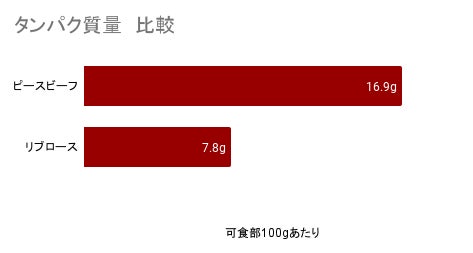 ※1 2023年5月実施「食品微生物センター 栄養成分表示検査 結果」
