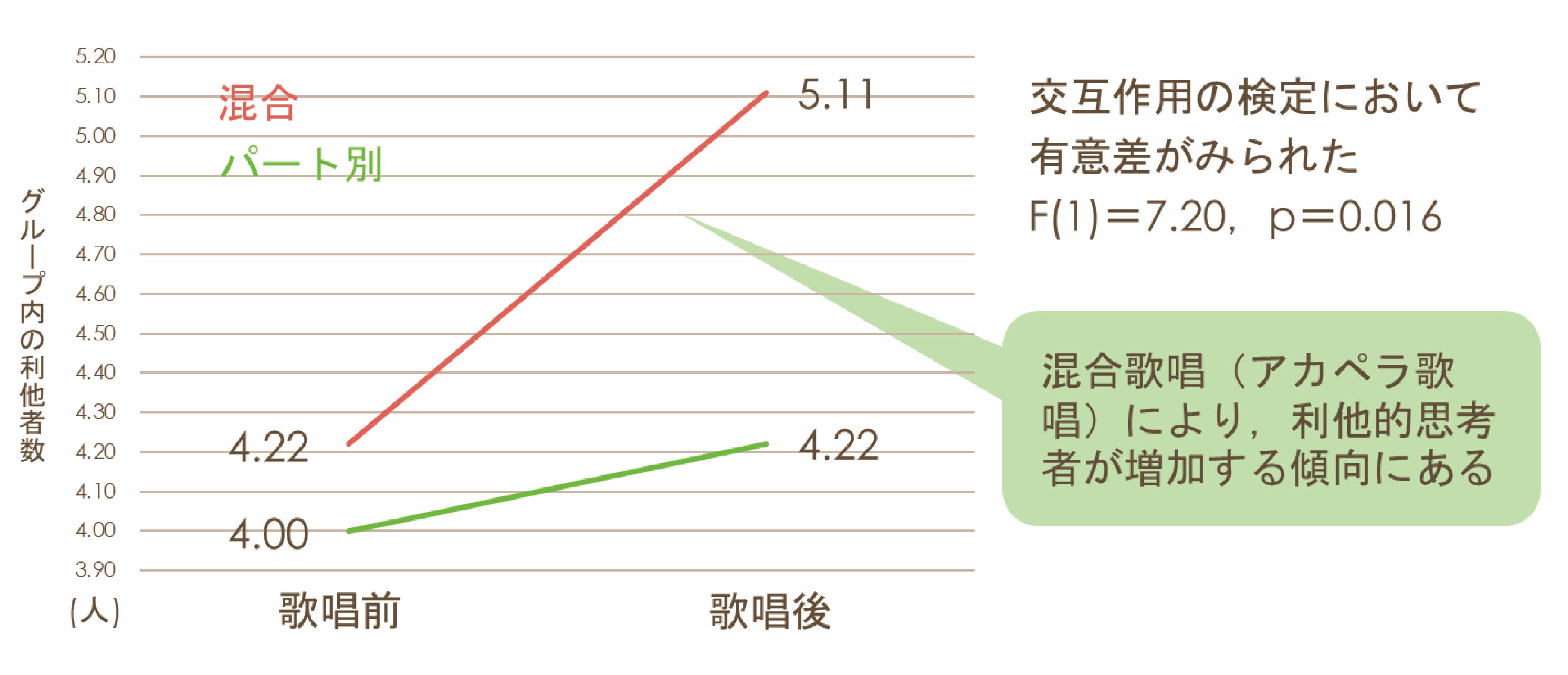 社会的価値性向