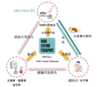 「こどもごちめし」の仕組み