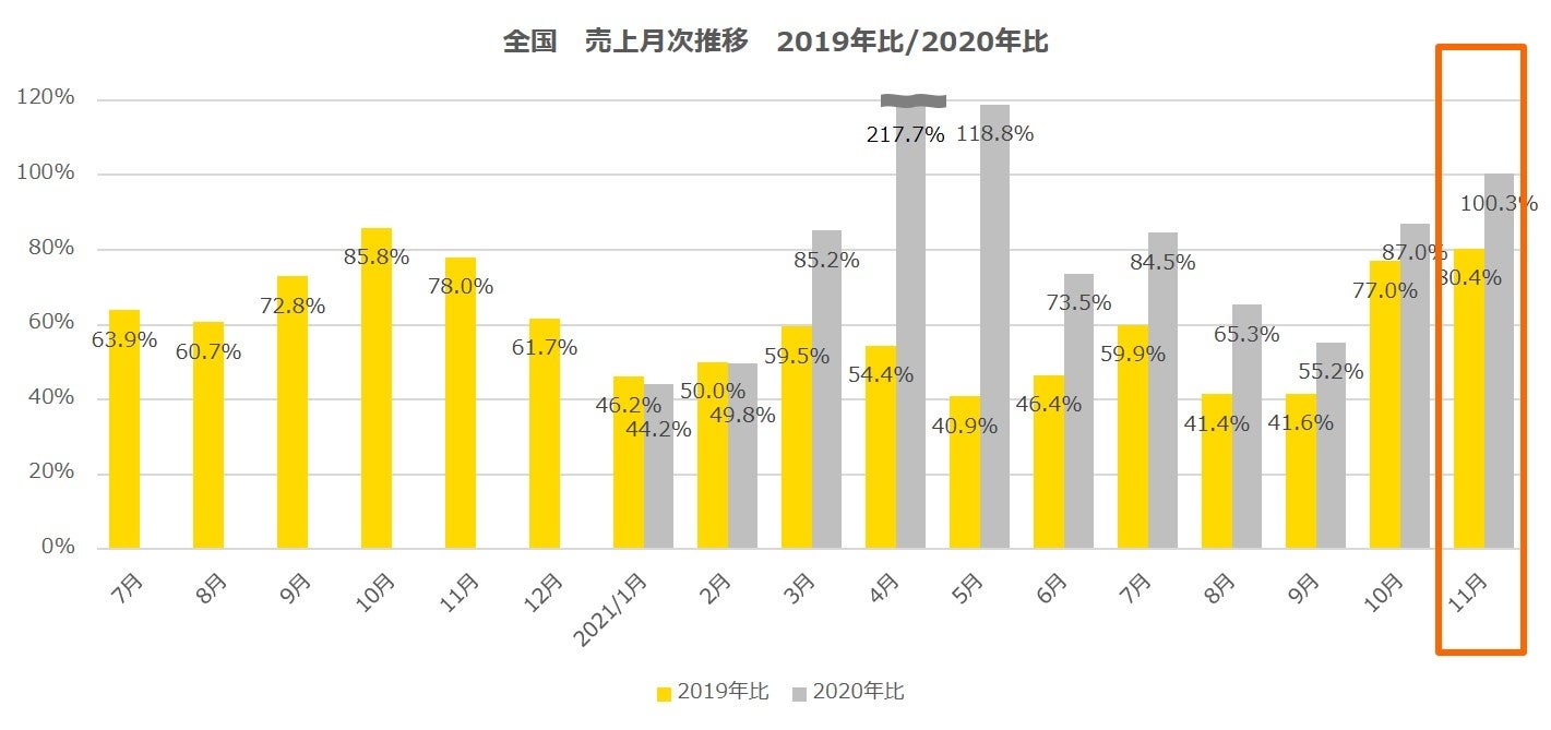全国 売上月次推移 2019年比・2020年比