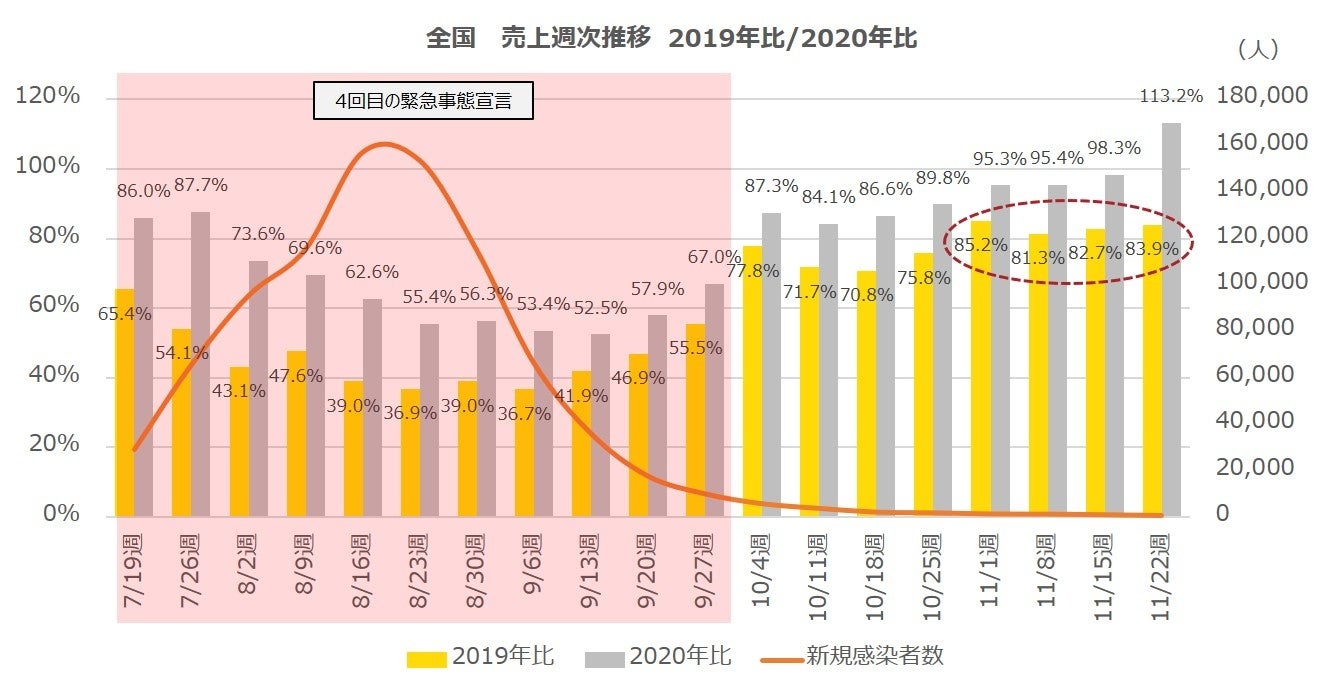 全国 売上週次推移 2019年比・2020年比