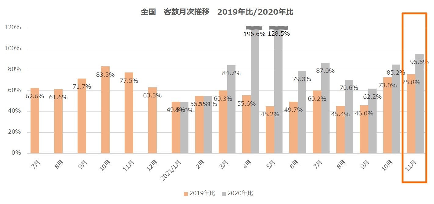 全国 客数月次推移 2019年比・2020年比