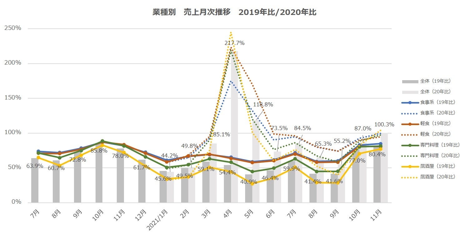 業態別　売上月次推移　2019年比・2020年比