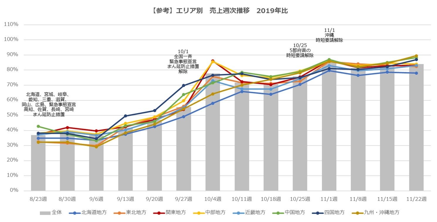 参考:エリア別 売上週次推移 2019年比