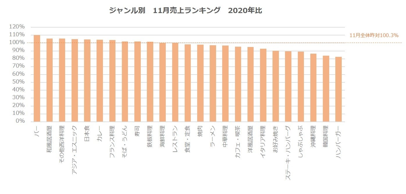 ジャンル別　11月売上ランキング　2020年比
