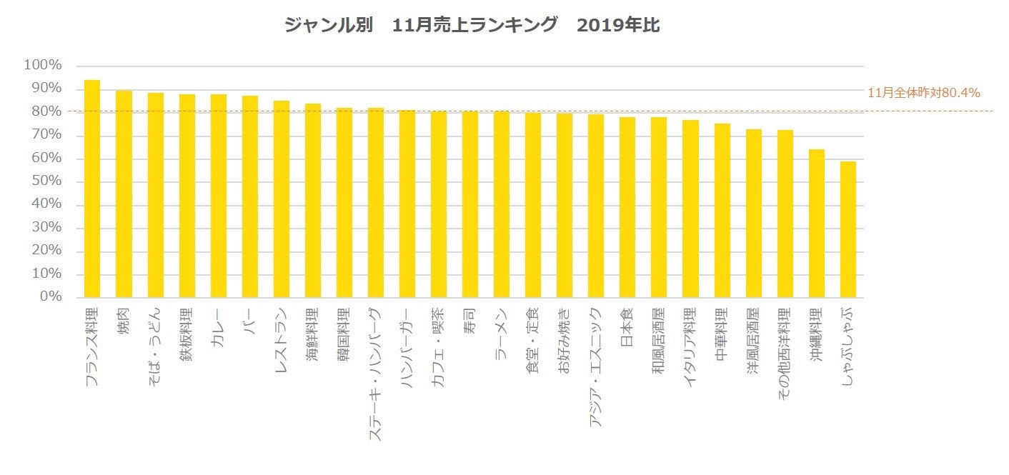 ジャンル別 11月売上ランキング 2019年比