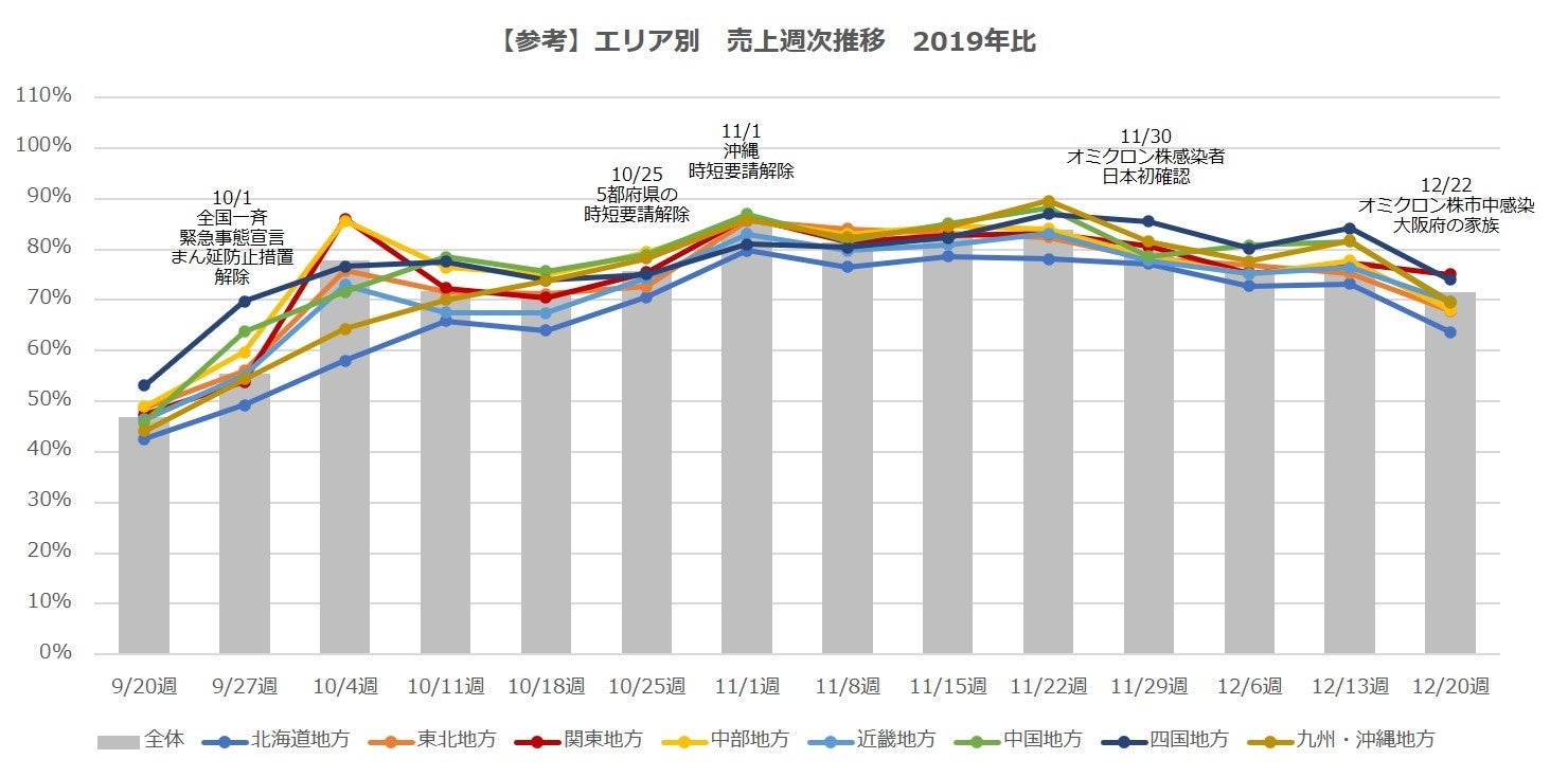 参考：エリア別　売上週次推移　2019年比