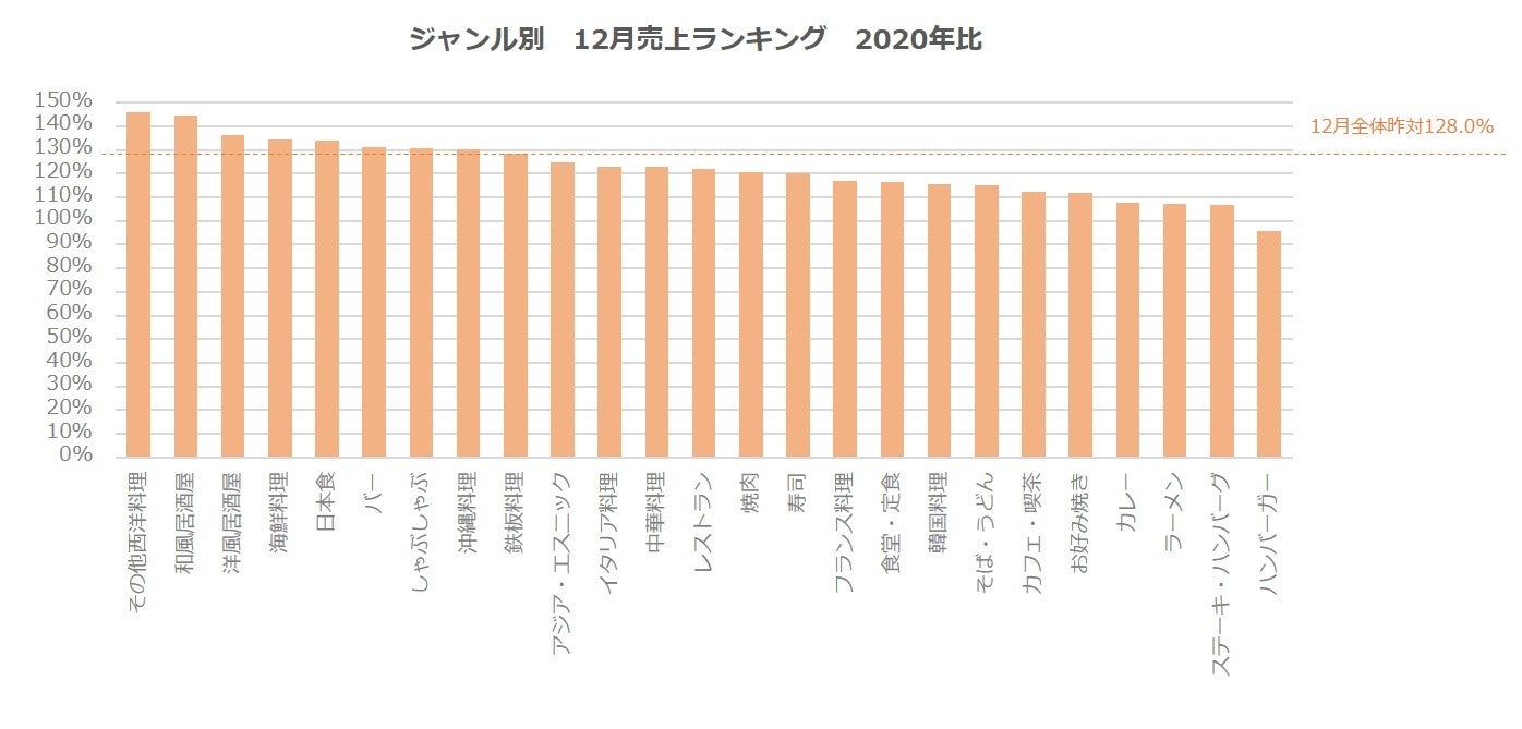 ジャンル別　12月売上ランキング　2020年比