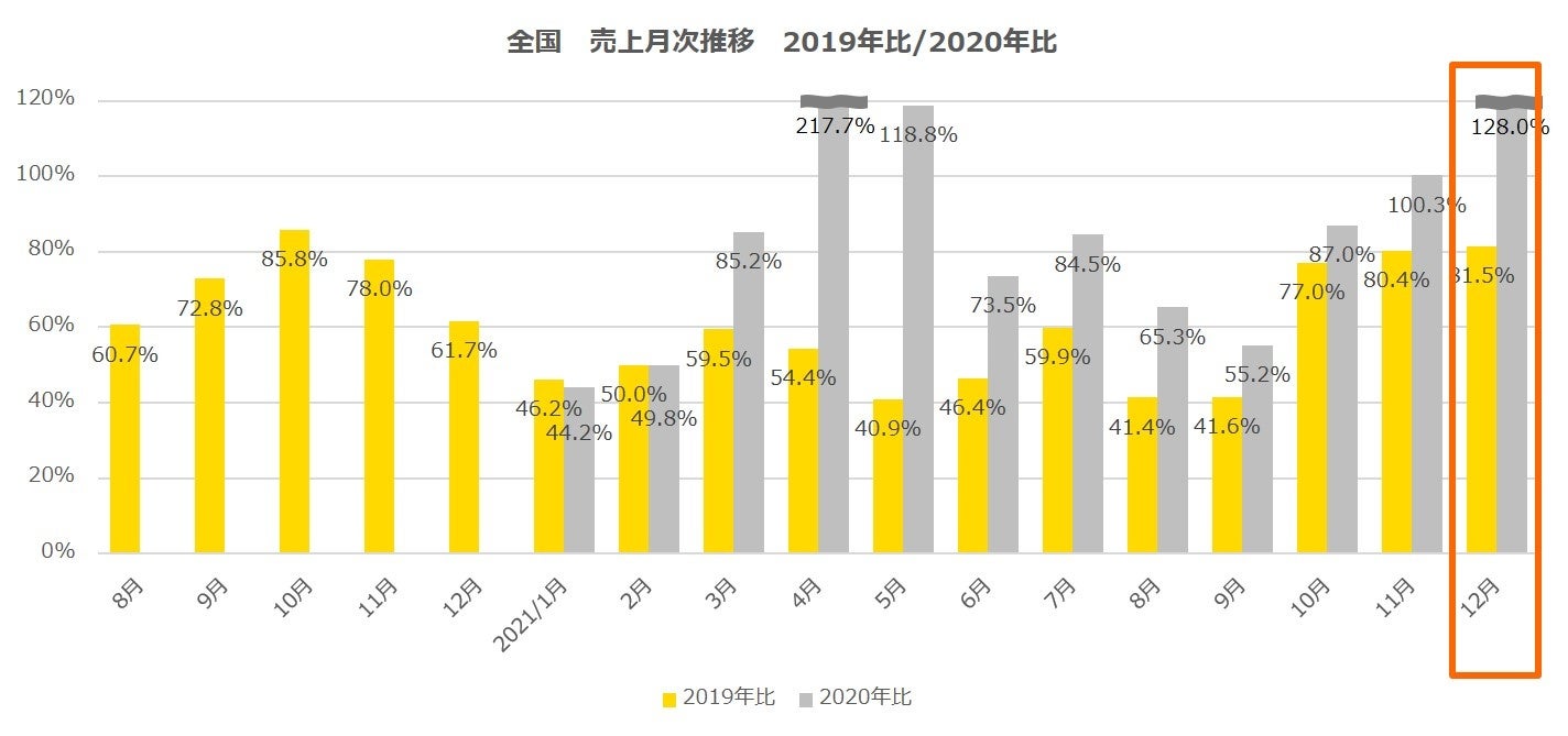 全国　売上月次推移　2019年比・2020年比