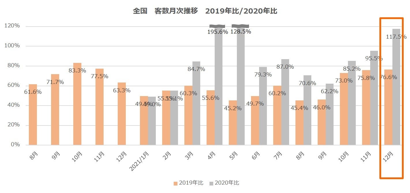全国　客数月次推移　2019年比・2020年比